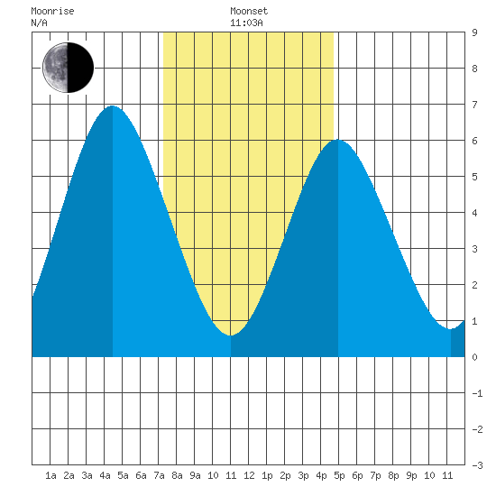 South Norwalk tide chart for Saturday, January 10, 2026
