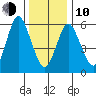 South Norwalk tide chart for Saturday, January 10, 2026