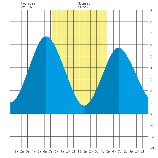 South Norwalk tide chart for Monday, January 12, 2026