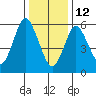 South Norwalk tide chart for Monday, January 12, 2026
