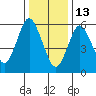 South Norwalk tide chart for Tuesday, January 13, 2026