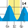 South Norwalk tide chart for Wednesday, January 14, 2026