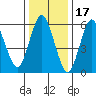South Norwalk tide chart for Saturday, January 17, 2026