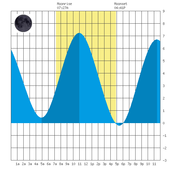 South Norwalk tide chart for Sunday, January 18, 2026