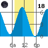 South Norwalk tide chart for Sunday, January 18, 2026