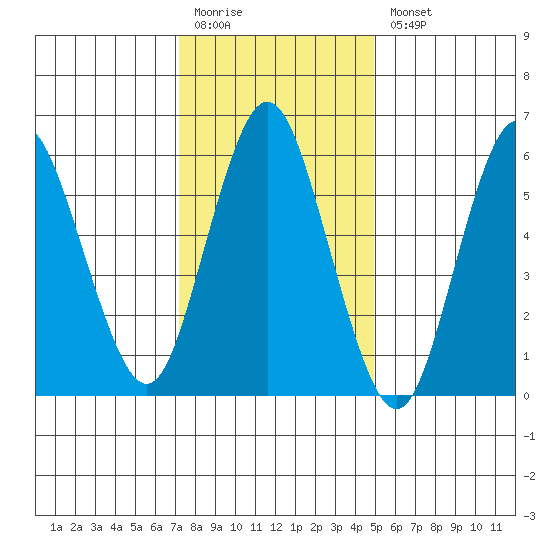 South Norwalk tide chart for Monday, January 19, 2026