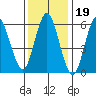South Norwalk tide chart for Monday, January 19, 2026
