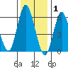 South Norwalk tide chart for Thursday, January 1, 2026
