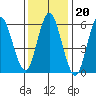 South Norwalk tide chart for Tuesday, January 20, 2026