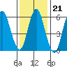 South Norwalk tide chart for Wednesday, January 21, 2026