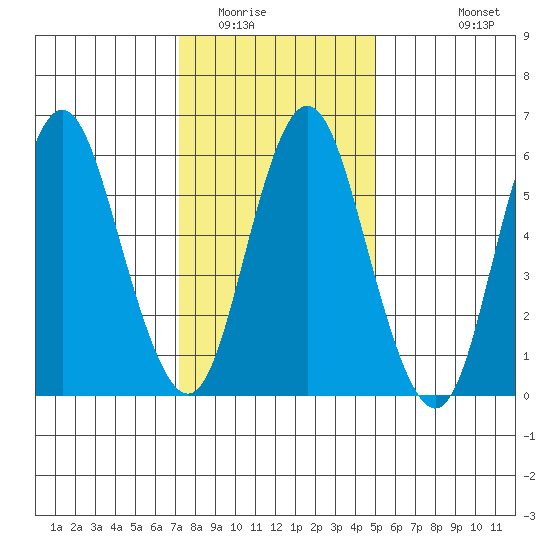 South Norwalk tide chart for Thursday, January 22, 2026