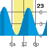 South Norwalk tide chart for Friday, January 23, 2026