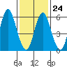 South Norwalk tide chart for Saturday, January 24, 2026