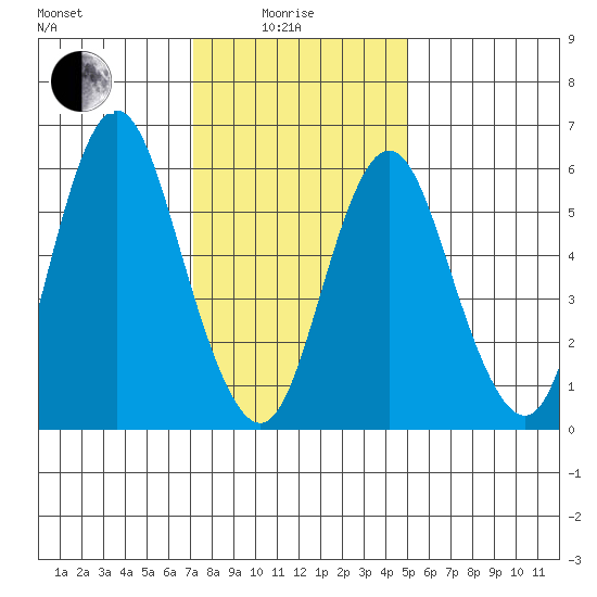 South Norwalk tide chart for Sunday, January 25, 2026