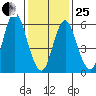 South Norwalk tide chart for Sunday, January 25, 2026