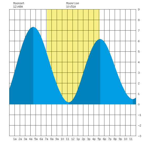 South Norwalk tide chart for Monday, January 26, 2026