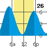South Norwalk tide chart for Monday, January 26, 2026