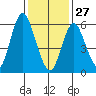 South Norwalk tide chart for Tuesday, January 27, 2026
