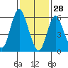 South Norwalk tide chart for Wednesday, January 28, 2026