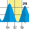 South Norwalk tide chart for Thursday, January 29, 2026