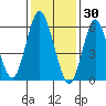 South Norwalk tide chart for Friday, January 30, 2026