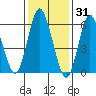 South Norwalk tide chart for Saturday, January 31, 2026