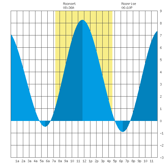 South Norwalk tide chart for Sunday, January 4, 2026
