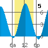 South Norwalk tide chart for Monday, January 5, 2026
