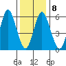 South Norwalk tide chart for Thursday, January 8, 2026