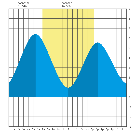 South Norwalk tide chart for Tuesday, February 10, 2026