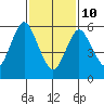 South Norwalk tide chart for Tuesday, February 10, 2026