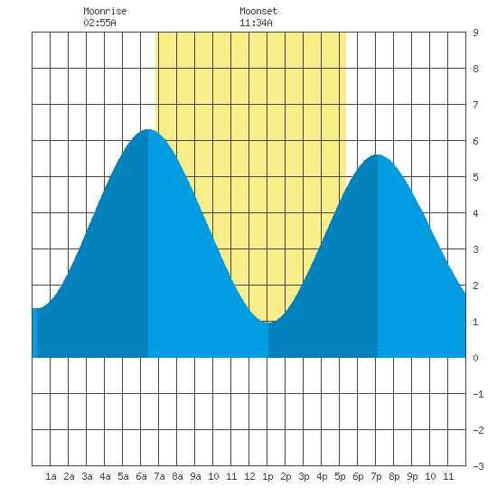 South Norwalk tide chart for Wednesday, February 11, 2026