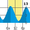 South Norwalk tide chart for Friday, February 13, 2026