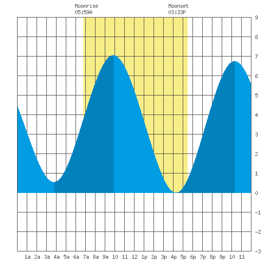 South Norwalk tide chart for Sunday, February 15, 2026