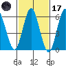South Norwalk tide chart for Tuesday, February 17, 2026