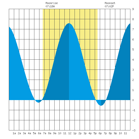 South Norwalk tide chart for Wednesday, February 18, 2026