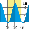South Norwalk tide chart for Thursday, February 19, 2026