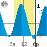 South Norwalk tide chart for Sunday, February 1, 2026