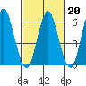 South Norwalk tide chart for Friday, February 20, 2026