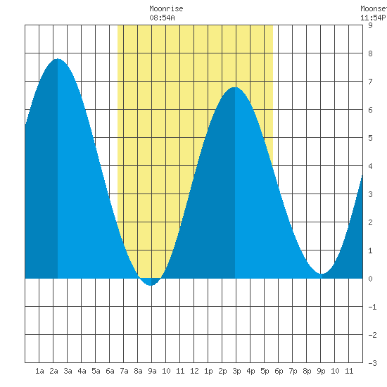 South Norwalk tide chart for Sunday, February 22, 2026