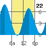 South Norwalk tide chart for Sunday, February 22, 2026