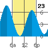 South Norwalk tide chart for Monday, February 23, 2026
