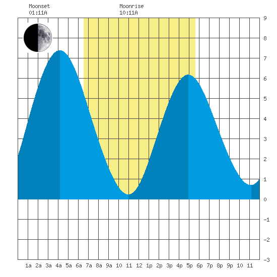 South Norwalk tide chart for Tuesday, February 24, 2026
