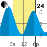 South Norwalk tide chart for Tuesday, February 24, 2026