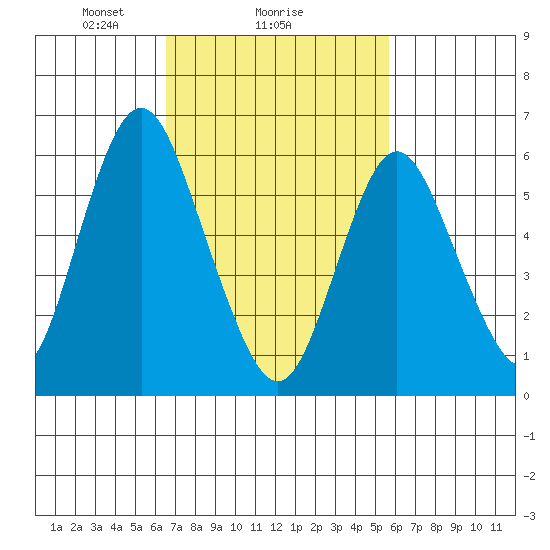 South Norwalk tide chart for Wednesday, February 25, 2026