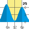 South Norwalk tide chart for Wednesday, February 25, 2026