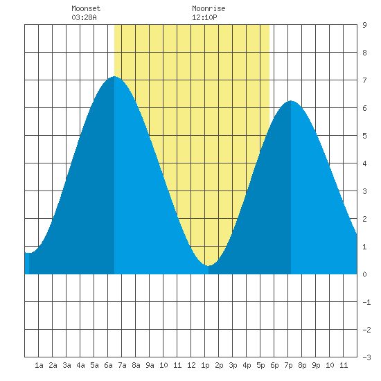 South Norwalk tide chart for Thursday, February 26, 2026