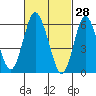 South Norwalk tide chart for Saturday, February 28, 2026