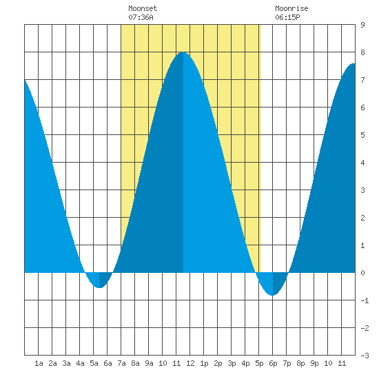 South Norwalk tide chart for Monday, February 2, 2026