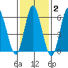 South Norwalk tide chart for Monday, February 2, 2026